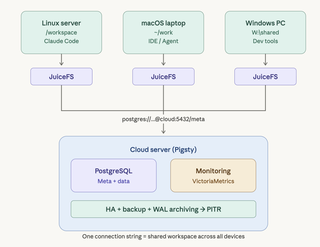 通过 PGFS 共享工作空间