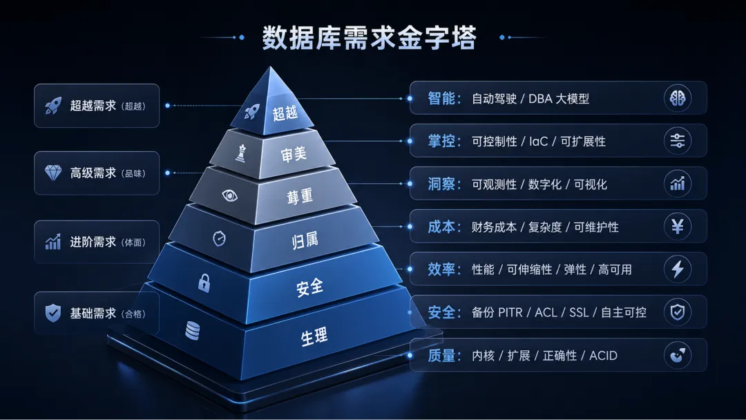 数据库需求金字塔