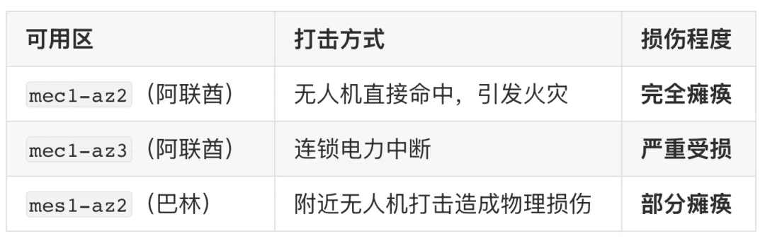 AWS 中东可用区受损情况