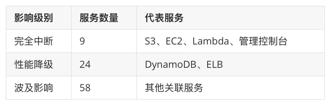 AWS 中东区域受影响服务统计