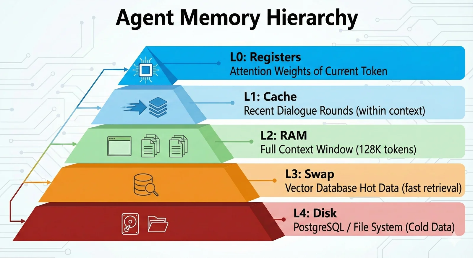 agent-mem-hierarchy.webp