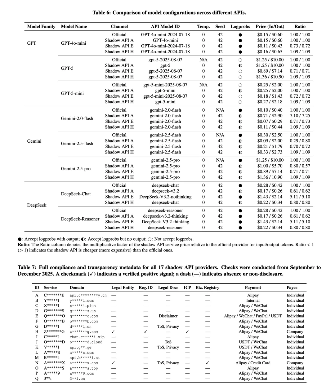 Shadow API 研究对模型中转商的审计结果