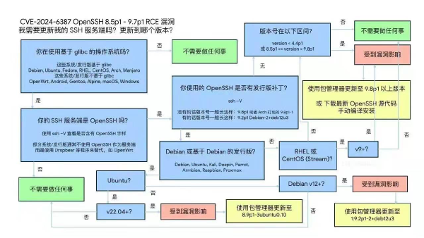 CVE-2024-6387 SSH 漏洞修复