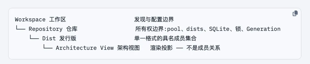 SOW Managed 模式的四层结构