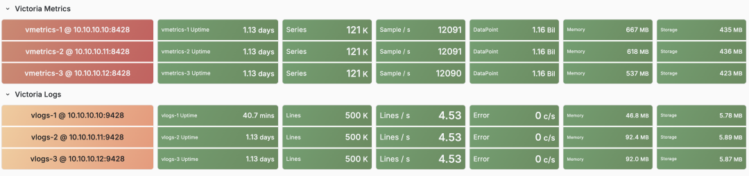 VictoriaMetrics Stats Overview