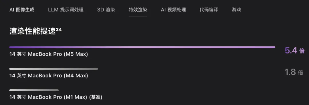 M5 Max GPU 核心升级