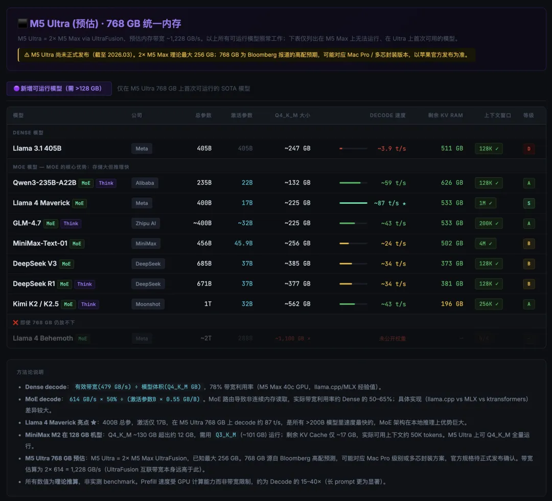 M5 Ultra 作为本地大模型设备的想象
