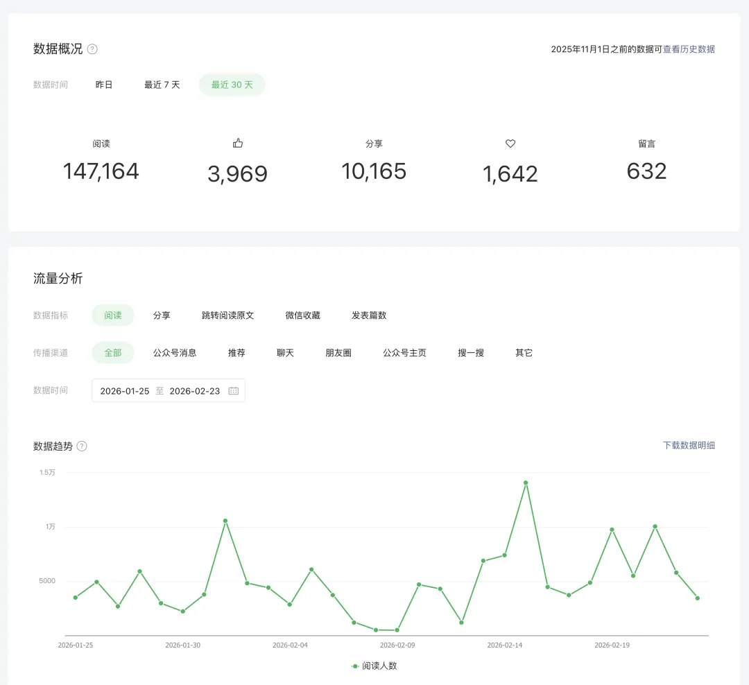 多平台新增关注者概览