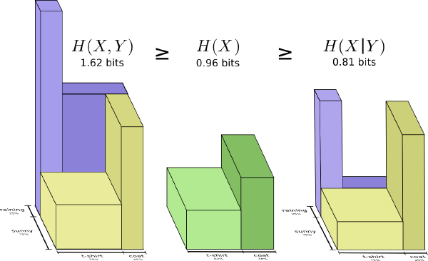 Fundamentals of Information Theory: Entropy
