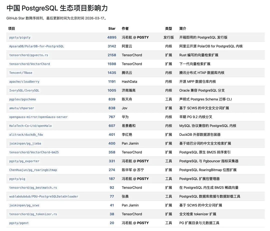 中国 PostgreSQL 相关项目对比
