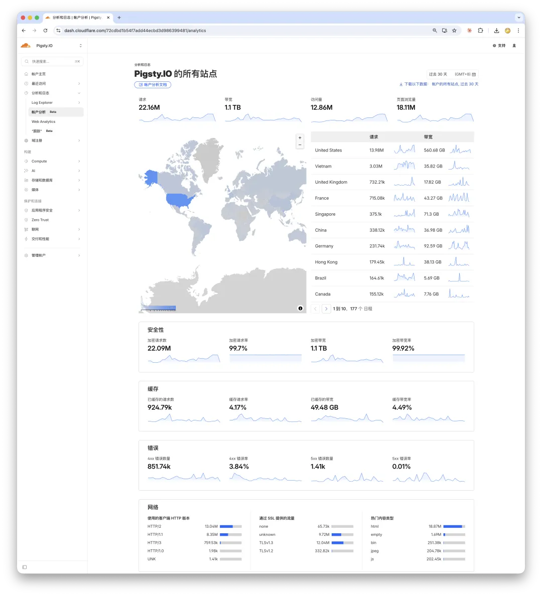 Pigsty 文档站 Cloudflare 流量概览