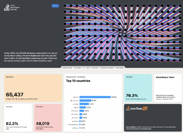 StackOverflow 2024 Survey: PostgreSQL Has Gone Completely Berserk
