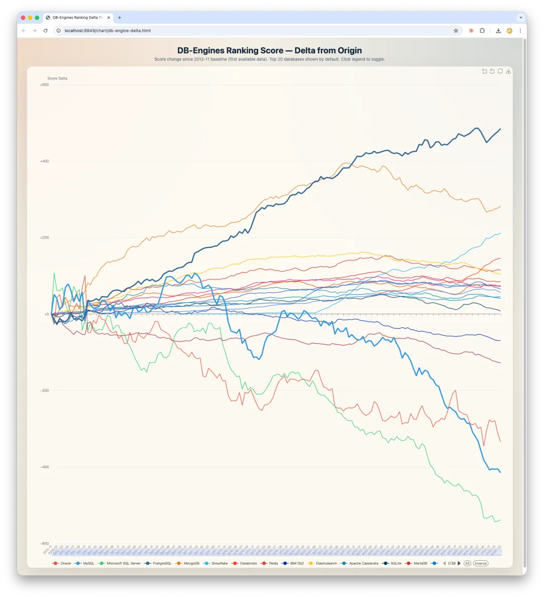 DB-Engines 历史分数变化