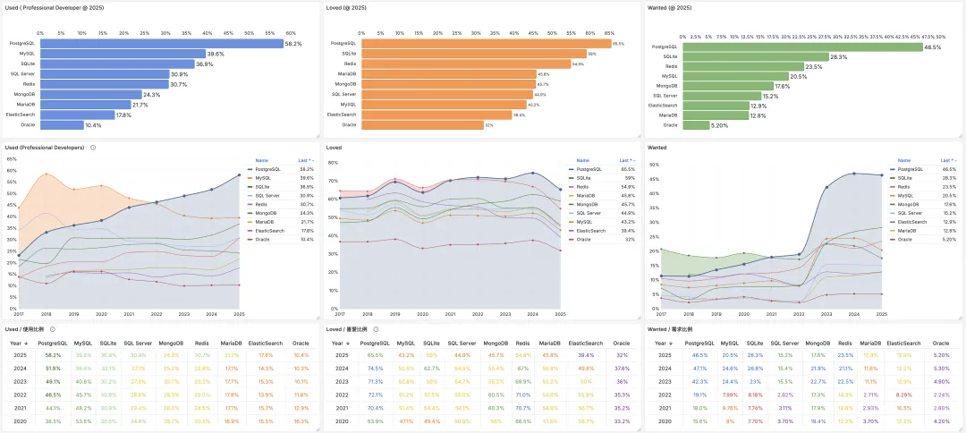 JetBrains 2025 开发者生态调研数据库结果