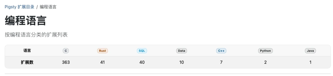 按开发语言浏览扩展