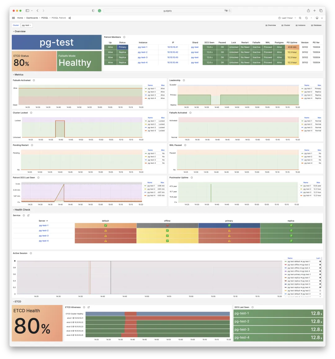 Patroni Dashboard