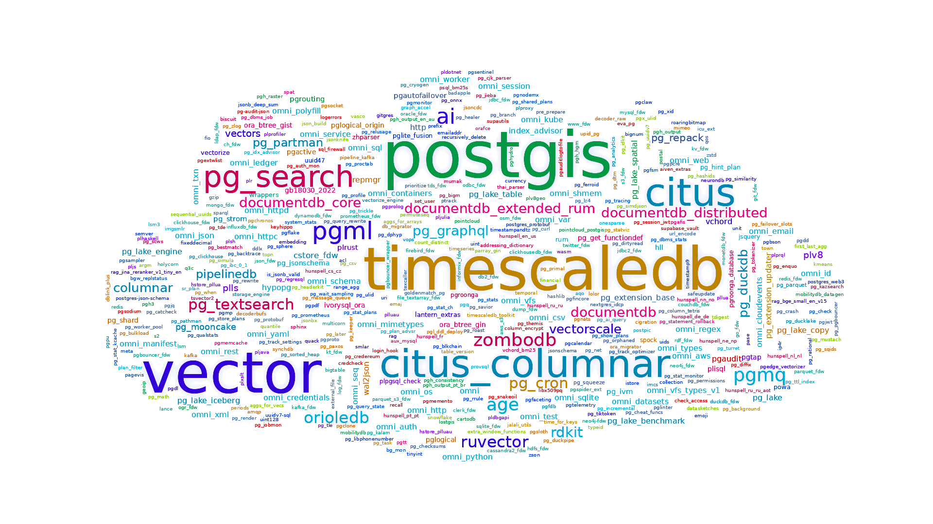 Bright word cloud of PostgreSQL extensions; category maps to color and GitHub stars map to size.