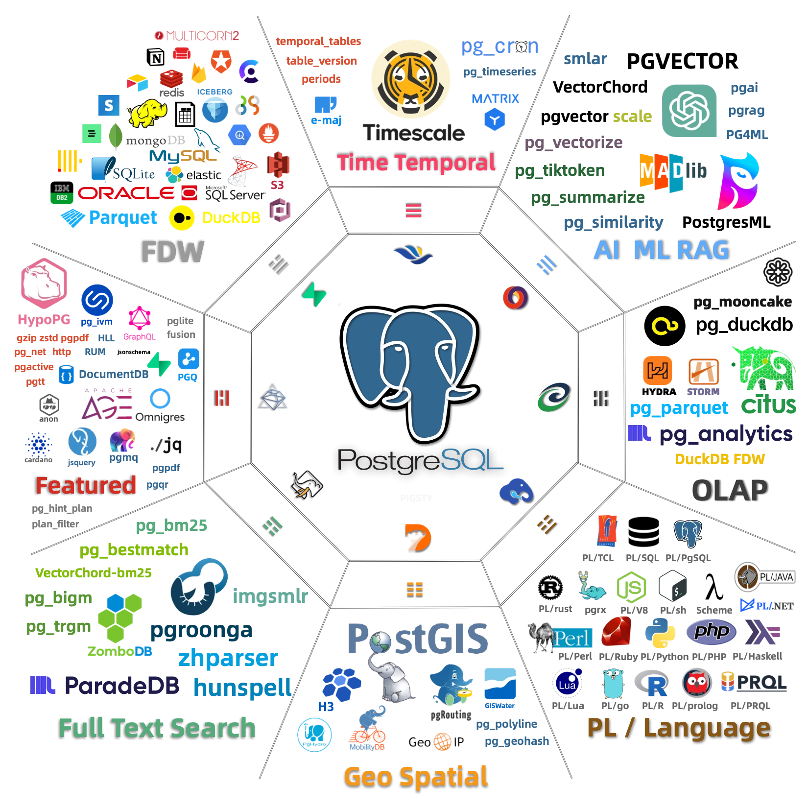 PostgreSQL extension ecosystem map