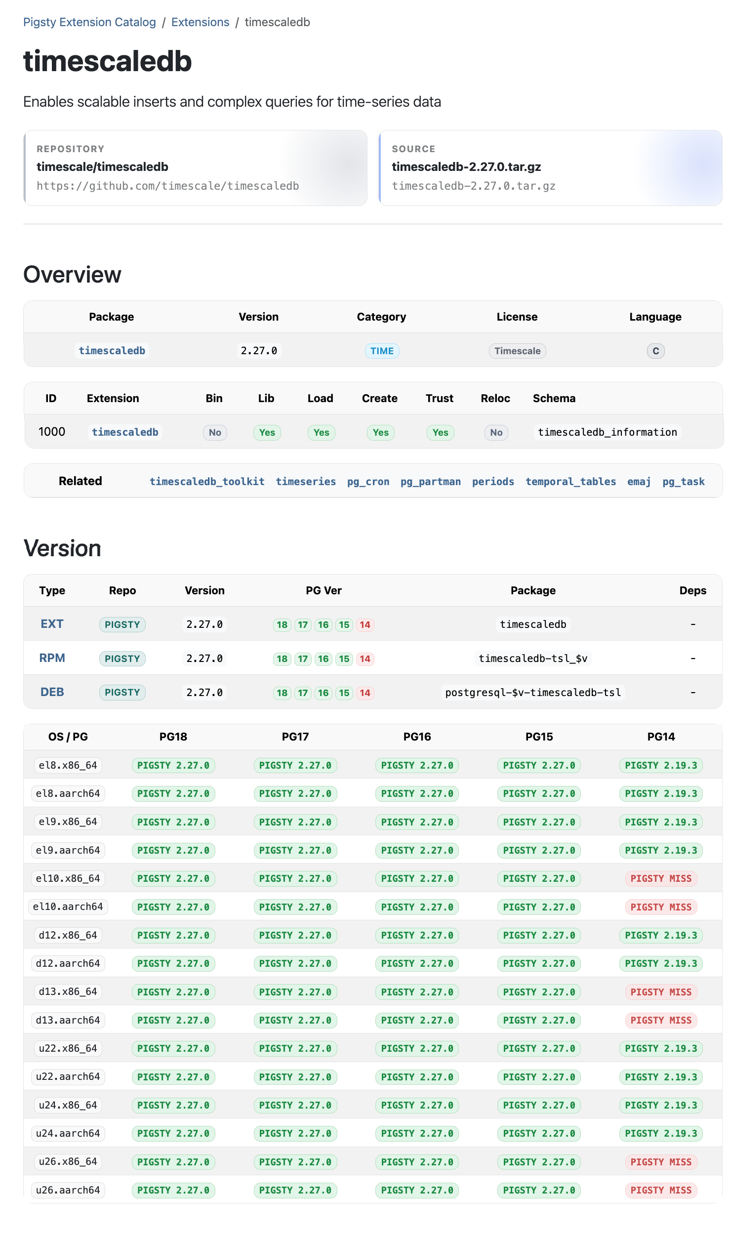 timescaledb catalog page showing overview, attributes, version rows, and package availability